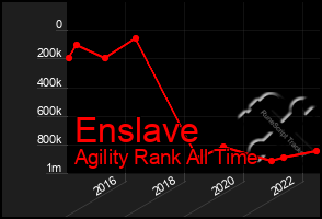 Total Graph of Enslave