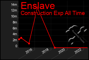 Total Graph of Enslave