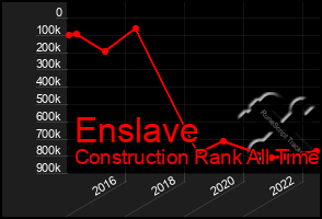 Total Graph of Enslave