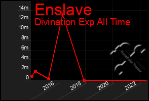 Total Graph of Enslave