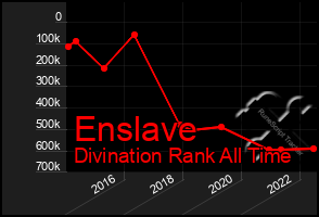 Total Graph of Enslave