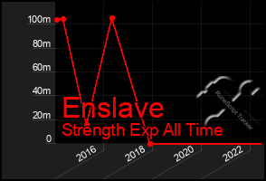 Total Graph of Enslave