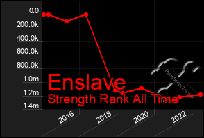 Total Graph of Enslave