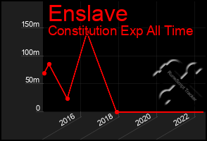 Total Graph of Enslave