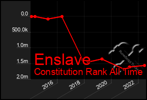 Total Graph of Enslave