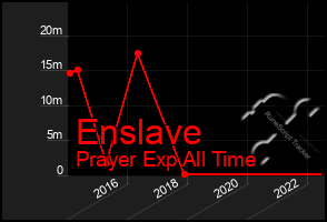 Total Graph of Enslave