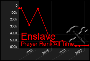 Total Graph of Enslave