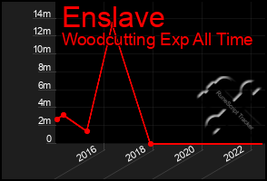 Total Graph of Enslave