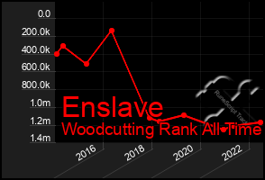 Total Graph of Enslave