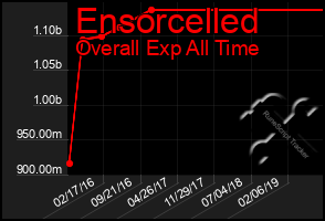 Total Graph of Ensorcelled