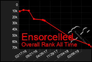 Total Graph of Ensorcelled
