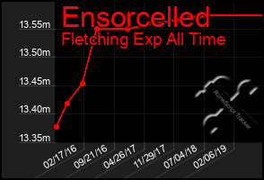 Total Graph of Ensorcelled