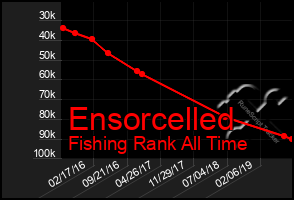 Total Graph of Ensorcelled