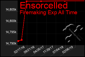 Total Graph of Ensorcelled