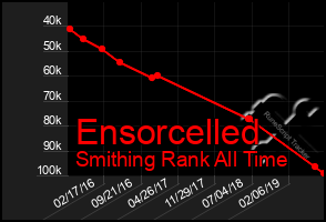 Total Graph of Ensorcelled