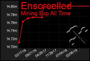 Total Graph of Ensorcelled