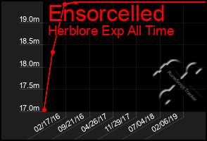 Total Graph of Ensorcelled