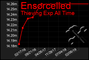 Total Graph of Ensorcelled