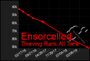 Total Graph of Ensorcelled