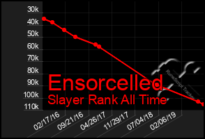 Total Graph of Ensorcelled
