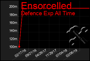Total Graph of Ensorcelled