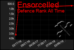 Total Graph of Ensorcelled