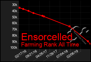 Total Graph of Ensorcelled