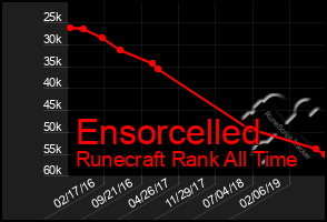 Total Graph of Ensorcelled