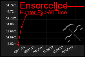 Total Graph of Ensorcelled