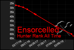 Total Graph of Ensorcelled