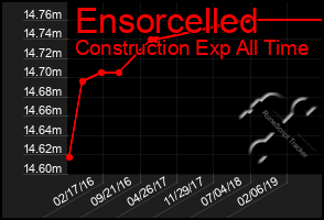 Total Graph of Ensorcelled