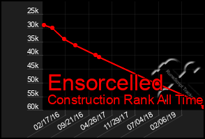 Total Graph of Ensorcelled
