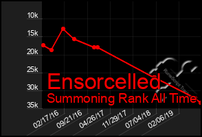 Total Graph of Ensorcelled
