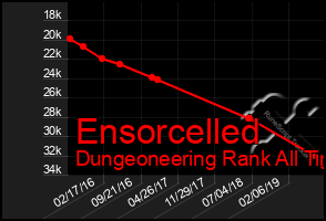 Total Graph of Ensorcelled