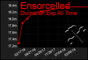 Total Graph of Ensorcelled