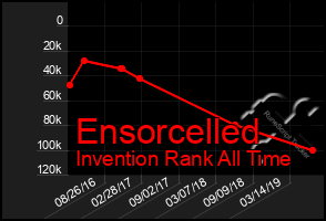 Total Graph of Ensorcelled