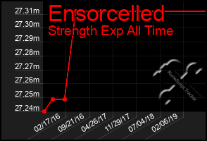 Total Graph of Ensorcelled