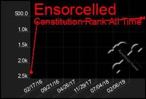 Total Graph of Ensorcelled