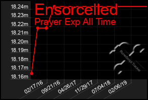 Total Graph of Ensorcelled