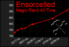 Total Graph of Ensorcelled