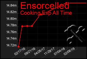 Total Graph of Ensorcelled