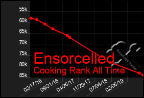 Total Graph of Ensorcelled