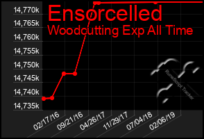 Total Graph of Ensorcelled
