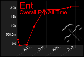 Total Graph of Ent