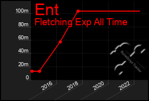 Total Graph of Ent