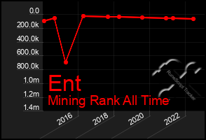 Total Graph of Ent