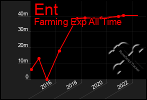 Total Graph of Ent