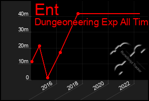 Total Graph of Ent