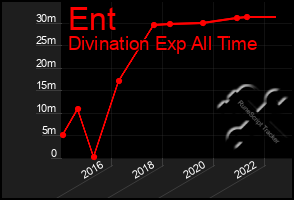 Total Graph of Ent