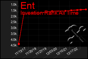 Total Graph of Ent